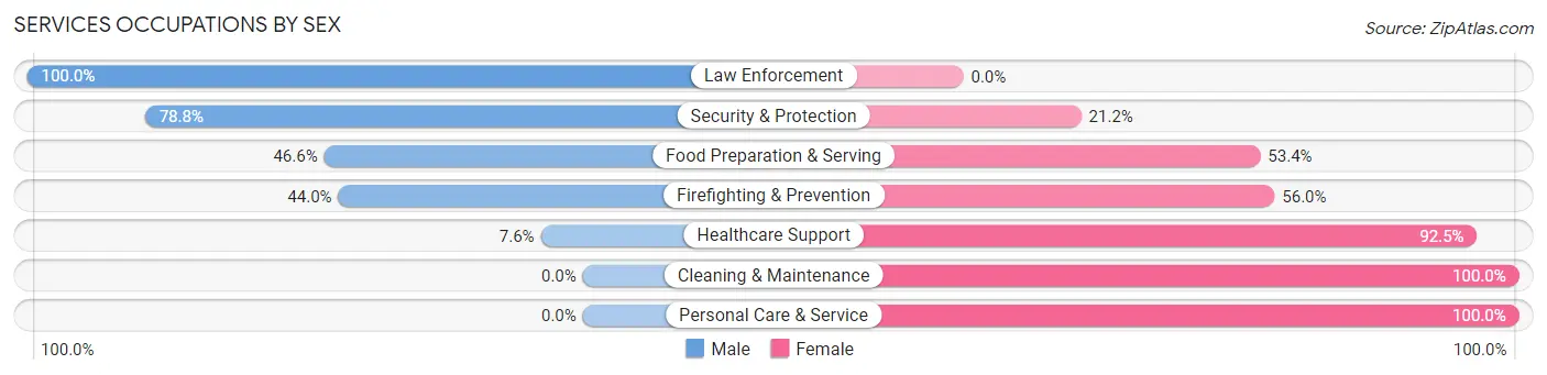 Services Occupations by Sex in Zip Code 27864
