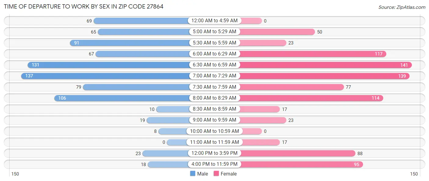 Time of Departure to Work by Sex in Zip Code 27864