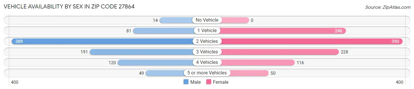 Vehicle Availability by Sex in Zip Code 27864