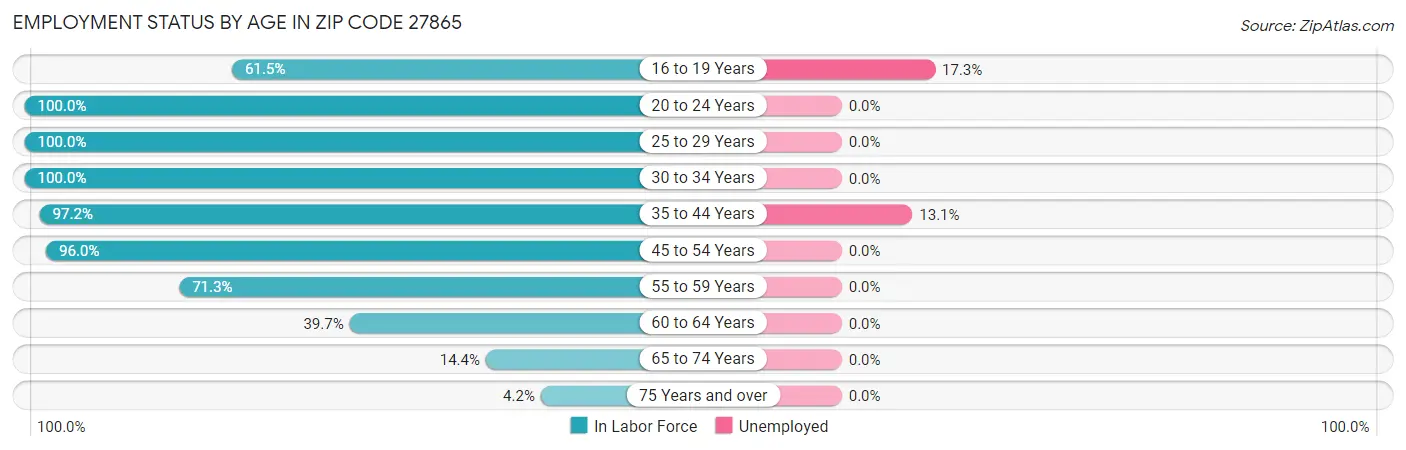 Employment Status by Age in Zip Code 27865