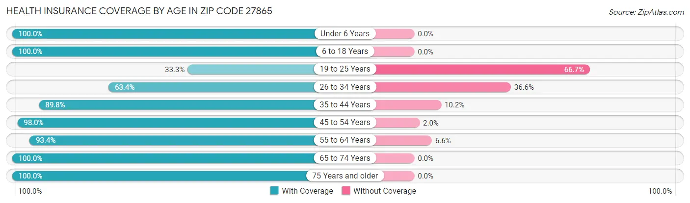 Health Insurance Coverage by Age in Zip Code 27865