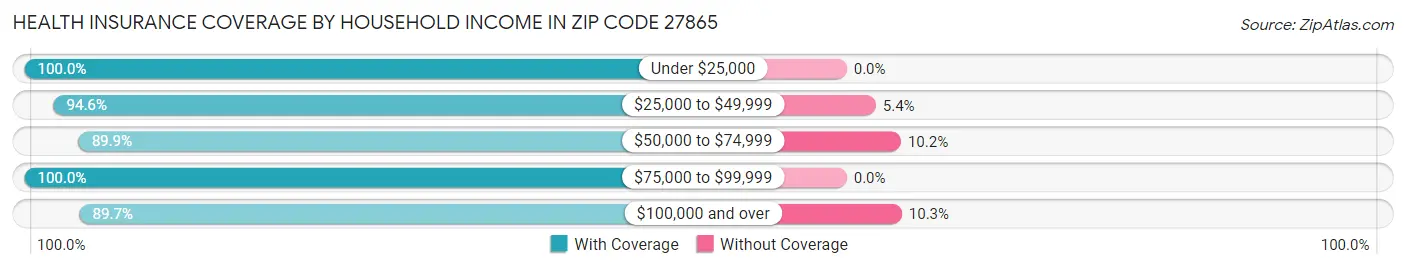 Health Insurance Coverage by Household Income in Zip Code 27865