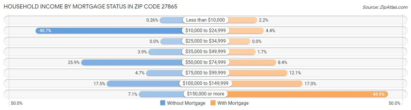 Household Income by Mortgage Status in Zip Code 27865