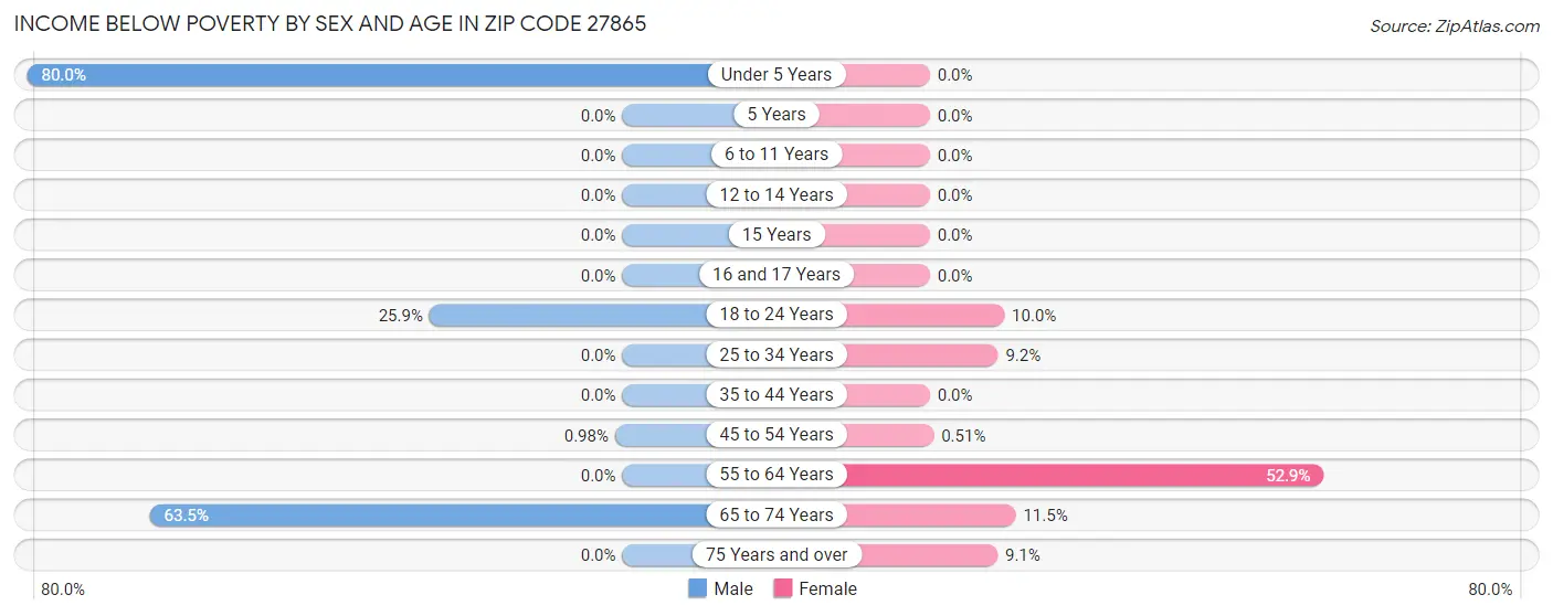 Income Below Poverty by Sex and Age in Zip Code 27865