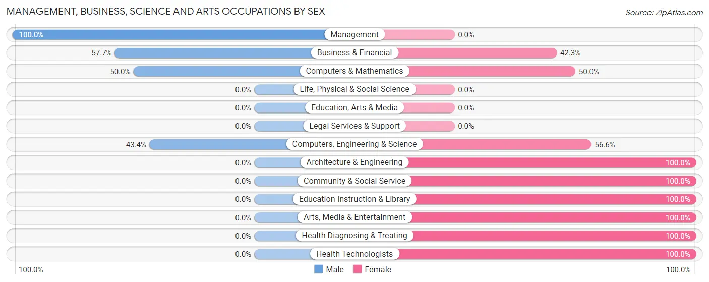 Management, Business, Science and Arts Occupations by Sex in Zip Code 27865