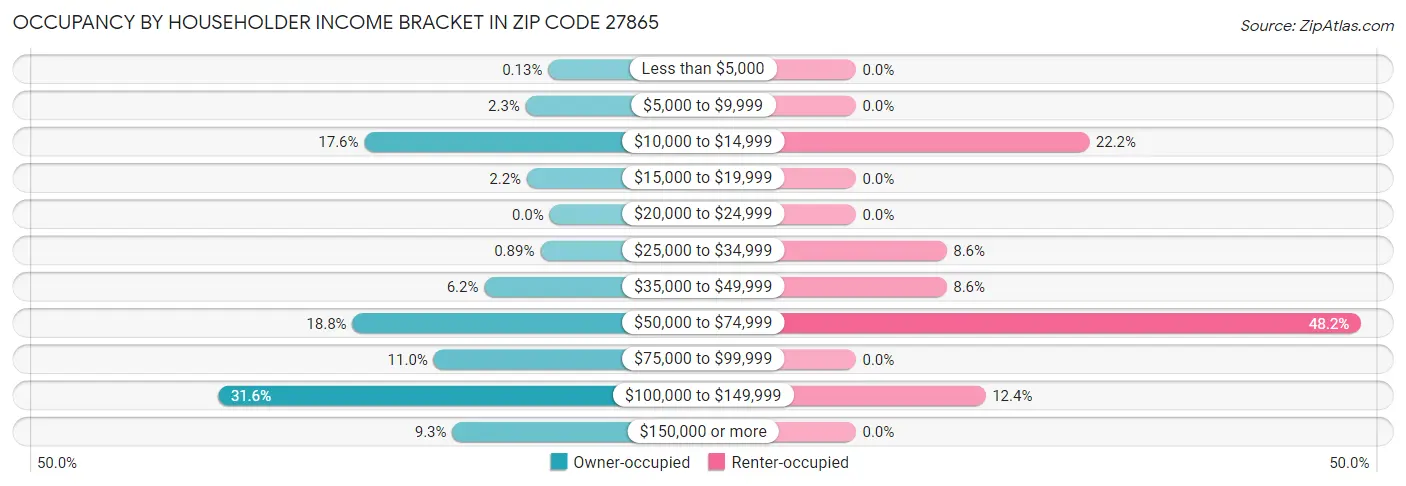 Occupancy by Householder Income Bracket in Zip Code 27865