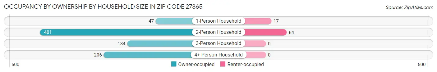 Occupancy by Ownership by Household Size in Zip Code 27865