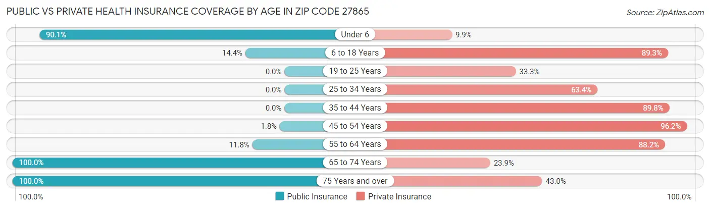 Public vs Private Health Insurance Coverage by Age in Zip Code 27865