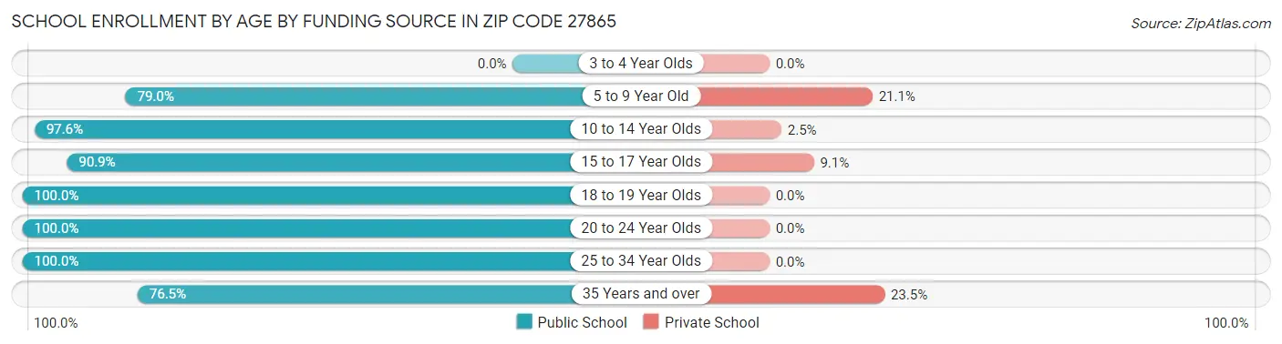 School Enrollment by Age by Funding Source in Zip Code 27865