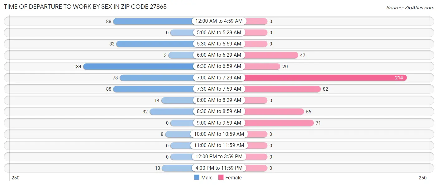Time of Departure to Work by Sex in Zip Code 27865