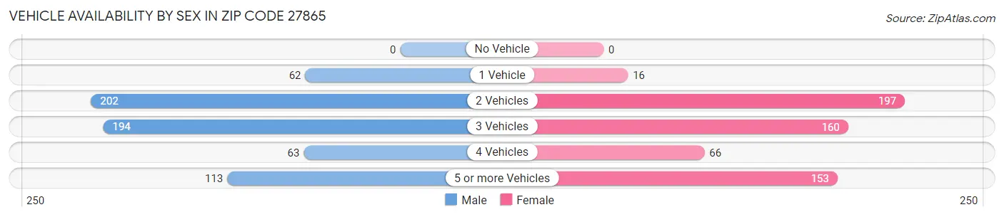 Vehicle Availability by Sex in Zip Code 27865