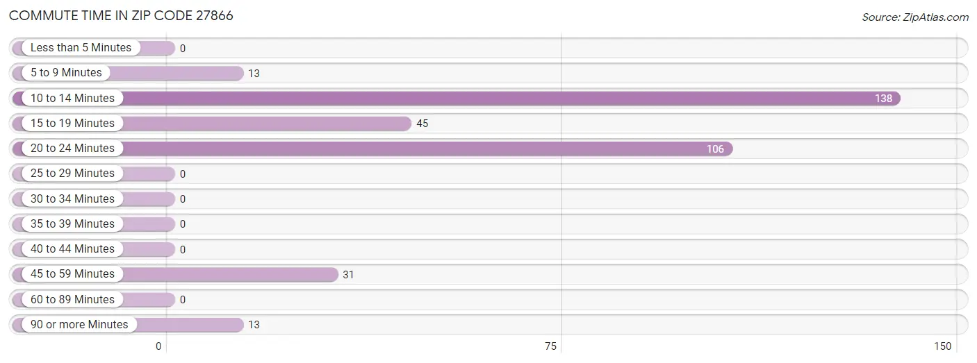 Commute Time in Zip Code 27866