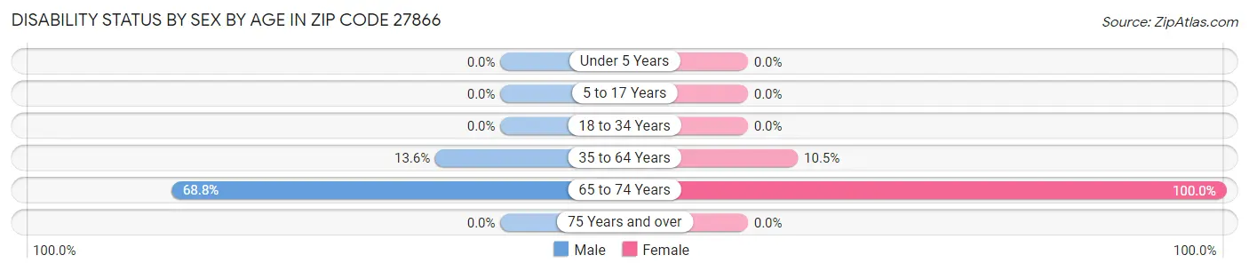 Disability Status by Sex by Age in Zip Code 27866