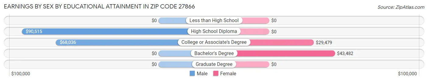 Earnings by Sex by Educational Attainment in Zip Code 27866