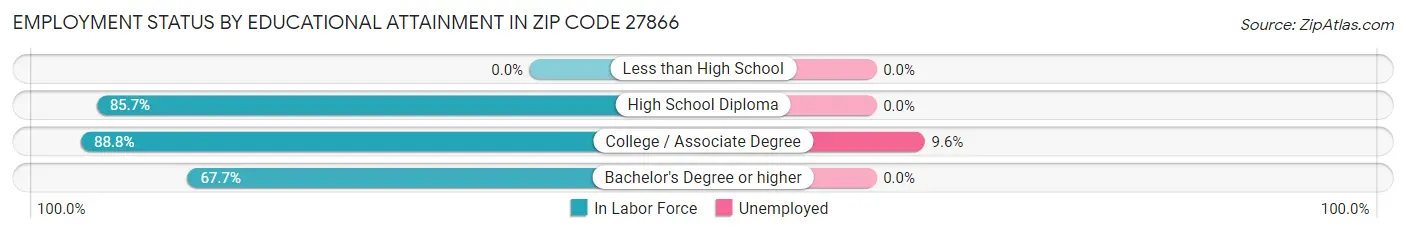Employment Status by Educational Attainment in Zip Code 27866