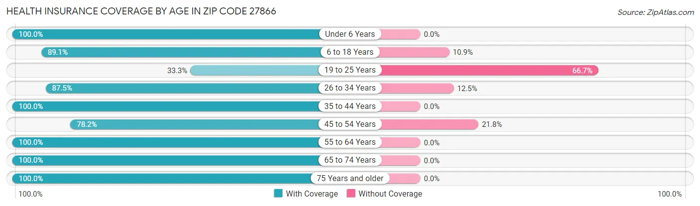 Health Insurance Coverage by Age in Zip Code 27866