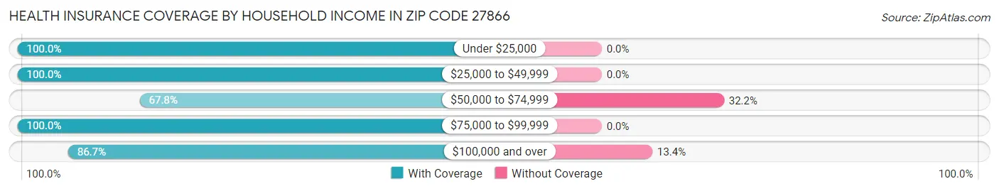 Health Insurance Coverage by Household Income in Zip Code 27866