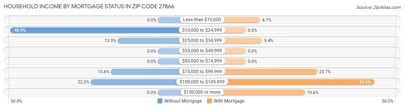 Household Income by Mortgage Status in Zip Code 27866