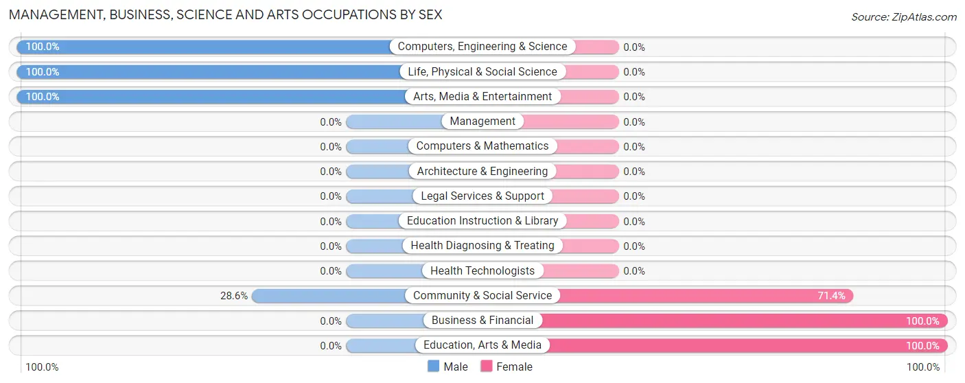 Management, Business, Science and Arts Occupations by Sex in Zip Code 27866