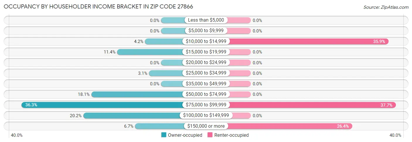 Occupancy by Householder Income Bracket in Zip Code 27866