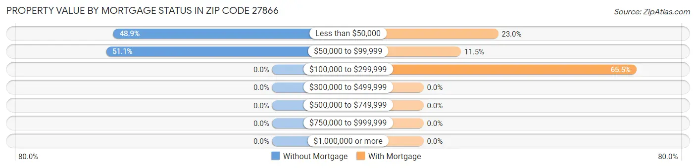 Property Value by Mortgage Status in Zip Code 27866