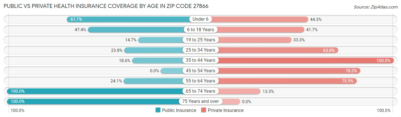 Public vs Private Health Insurance Coverage by Age in Zip Code 27866