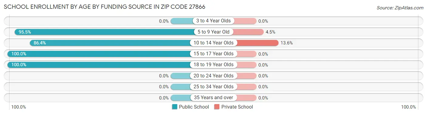 School Enrollment by Age by Funding Source in Zip Code 27866