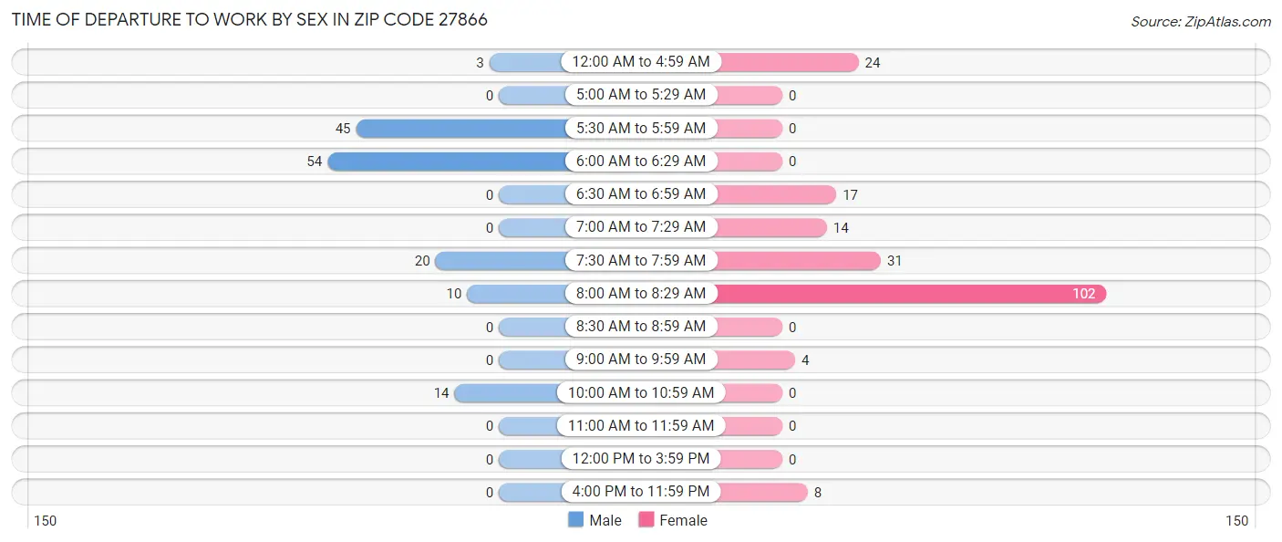 Time of Departure to Work by Sex in Zip Code 27866