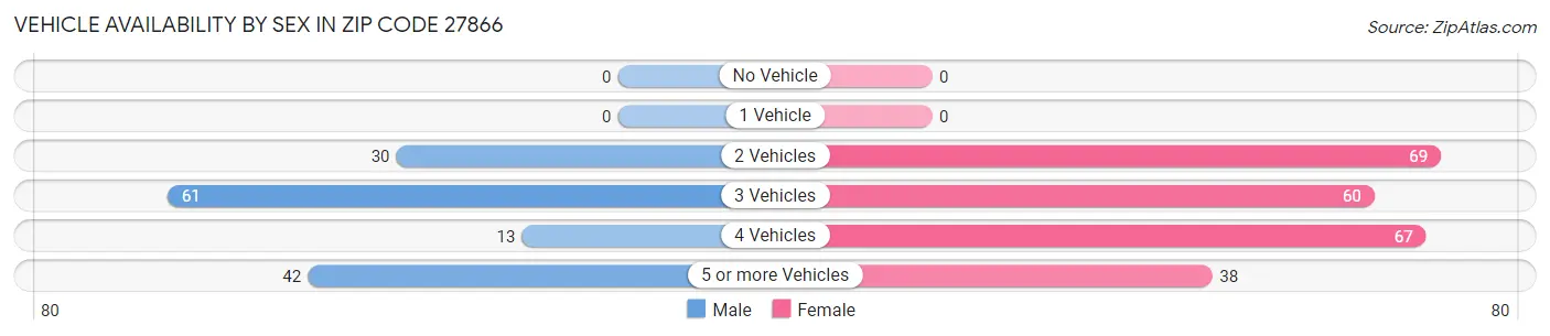 Vehicle Availability by Sex in Zip Code 27866