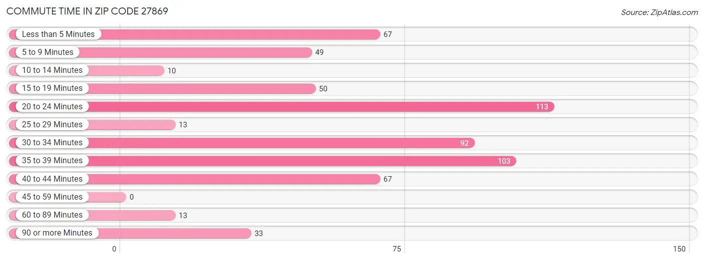 Commute Time in Zip Code 27869