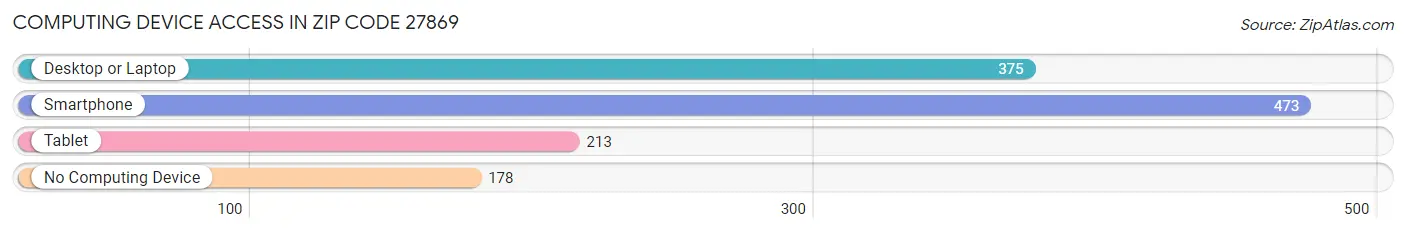 Computing Device Access in Zip Code 27869