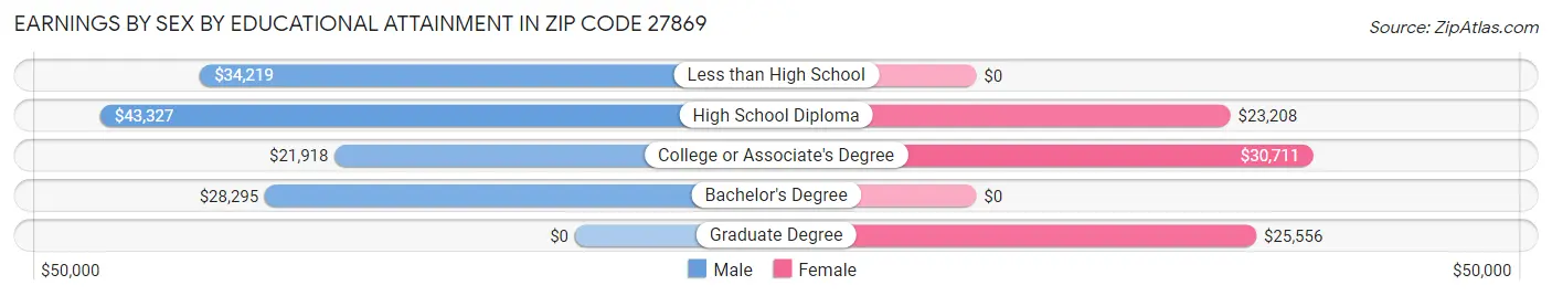 Earnings by Sex by Educational Attainment in Zip Code 27869