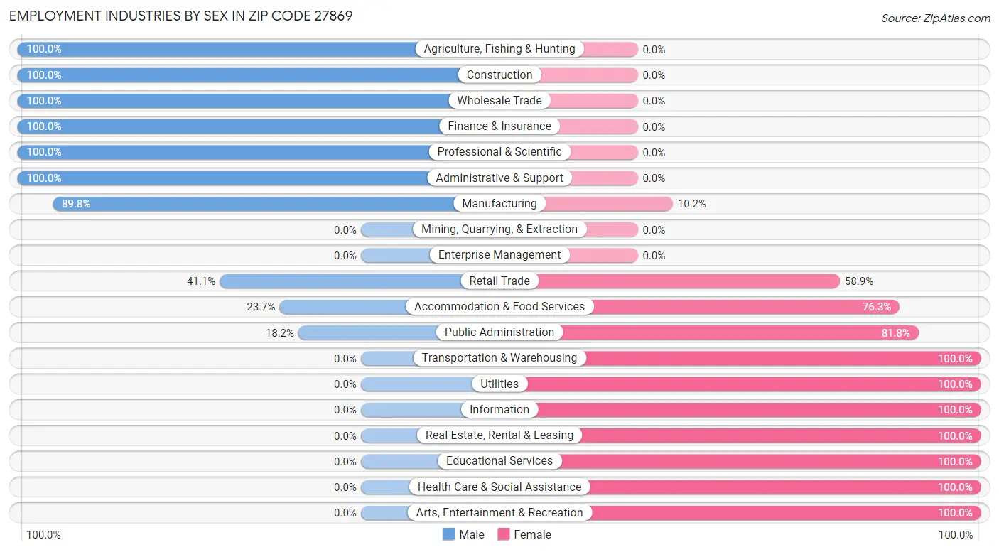 Employment Industries by Sex in Zip Code 27869