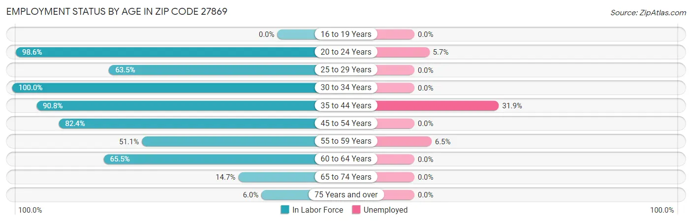 Employment Status by Age in Zip Code 27869
