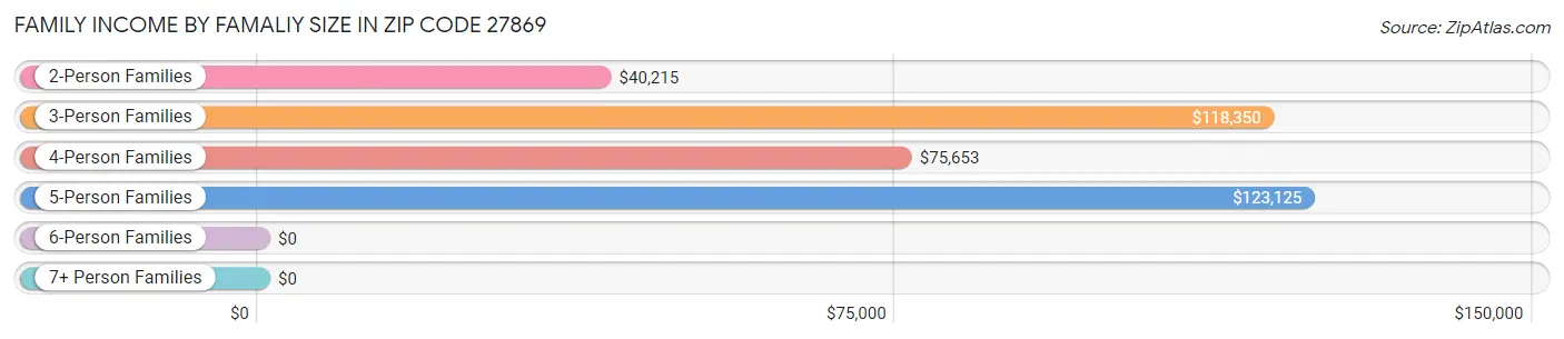 Family Income by Famaliy Size in Zip Code 27869