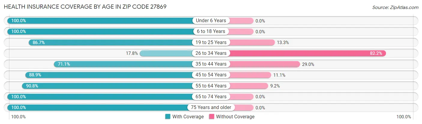 Health Insurance Coverage by Age in Zip Code 27869