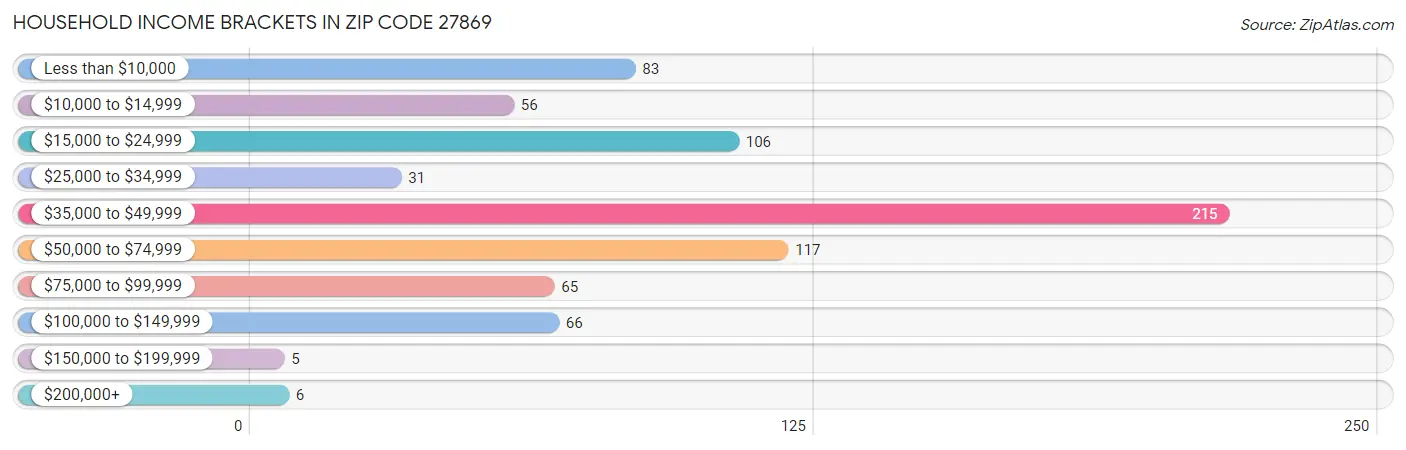 Household Income Brackets in Zip Code 27869