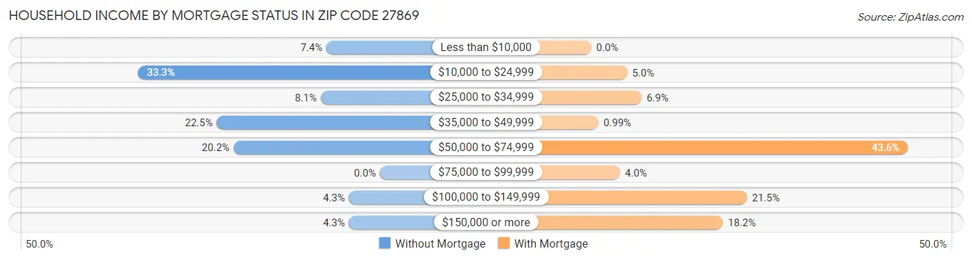 Household Income by Mortgage Status in Zip Code 27869