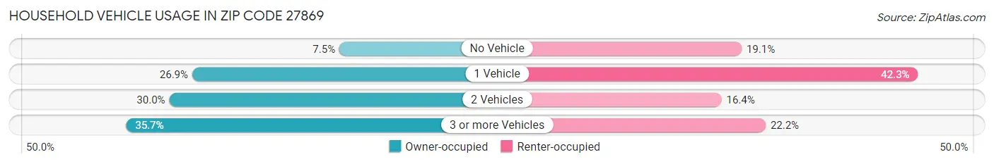 Household Vehicle Usage in Zip Code 27869