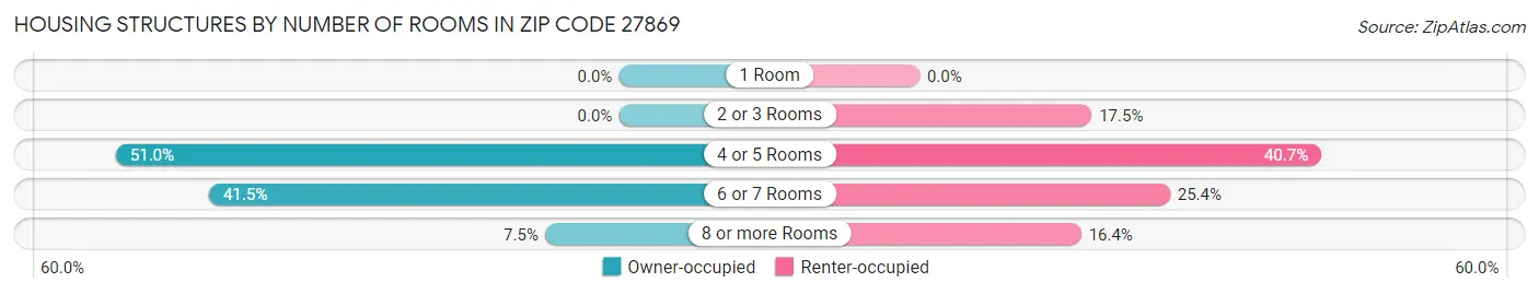 Housing Structures by Number of Rooms in Zip Code 27869