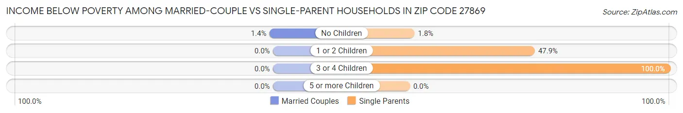 Income Below Poverty Among Married-Couple vs Single-Parent Households in Zip Code 27869