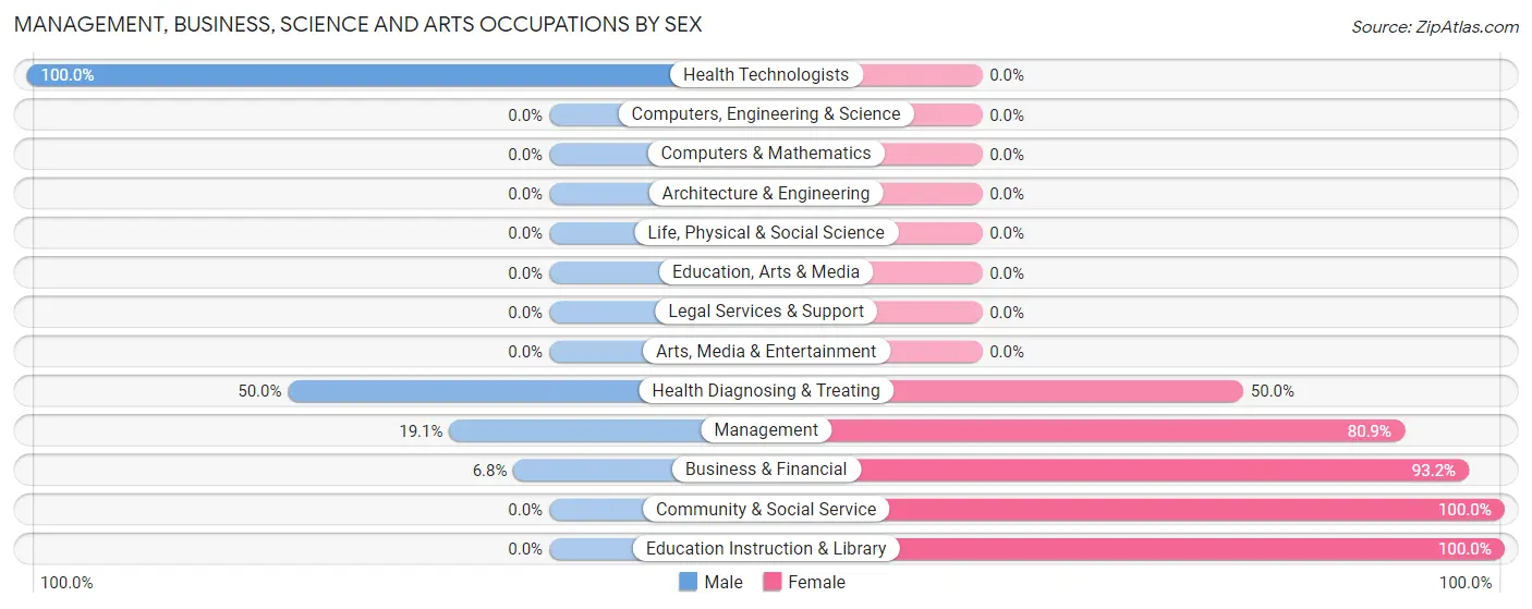 Management, Business, Science and Arts Occupations by Sex in Zip Code 27869