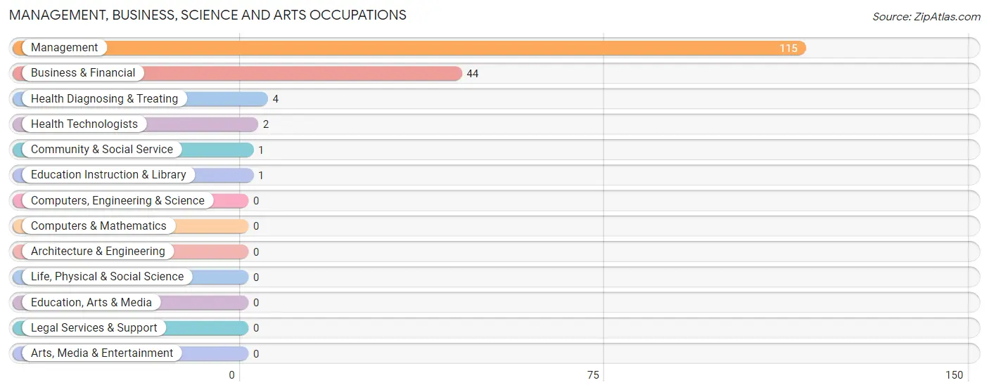 Management, Business, Science and Arts Occupations in Zip Code 27869