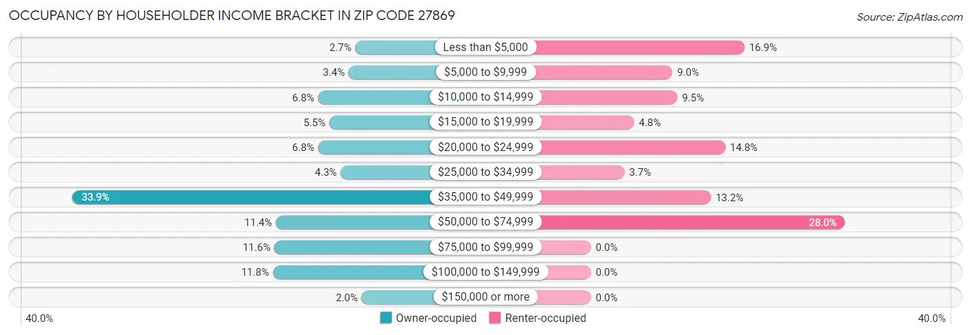 Occupancy by Householder Income Bracket in Zip Code 27869