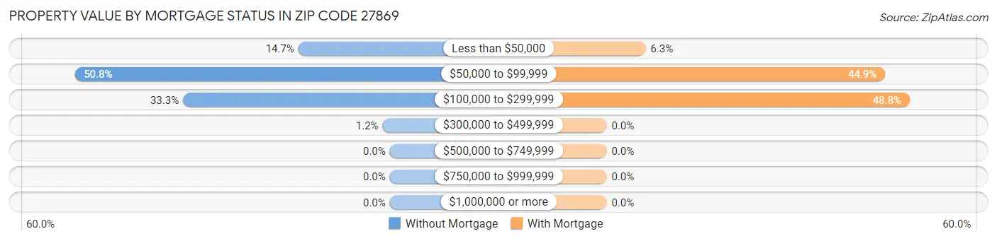 Property Value by Mortgage Status in Zip Code 27869