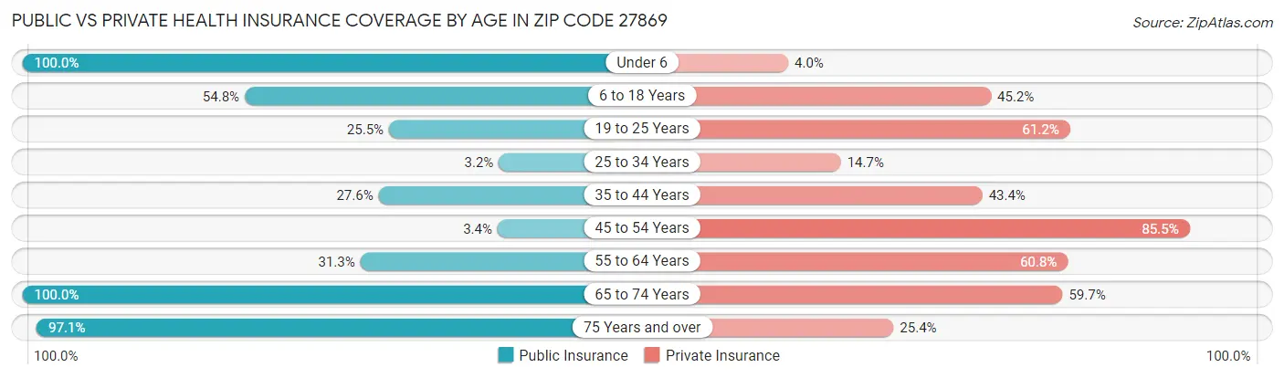 Public vs Private Health Insurance Coverage by Age in Zip Code 27869