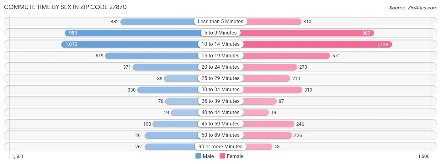 Commute Time by Sex in Zip Code 27870