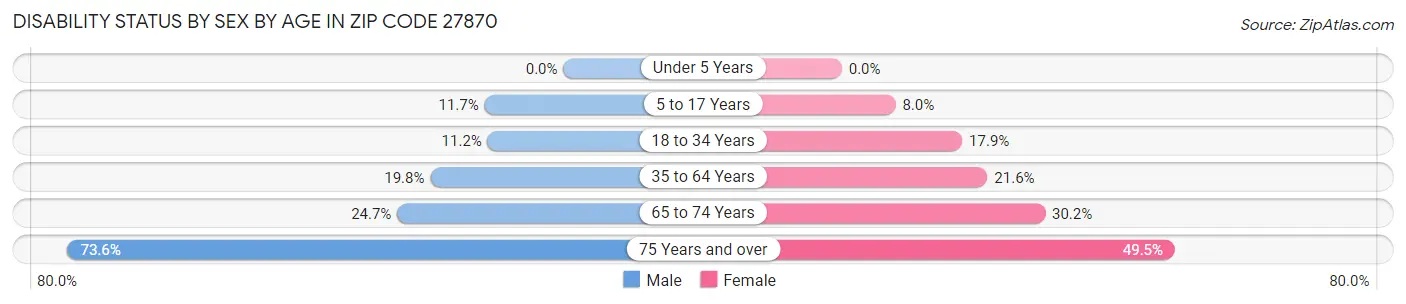 Disability Status by Sex by Age in Zip Code 27870