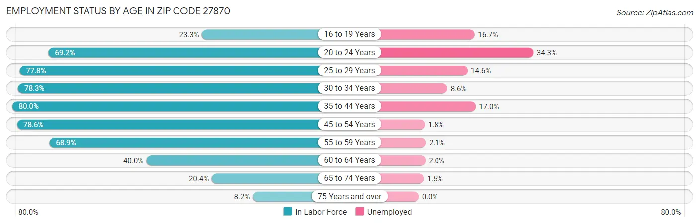Employment Status by Age in Zip Code 27870