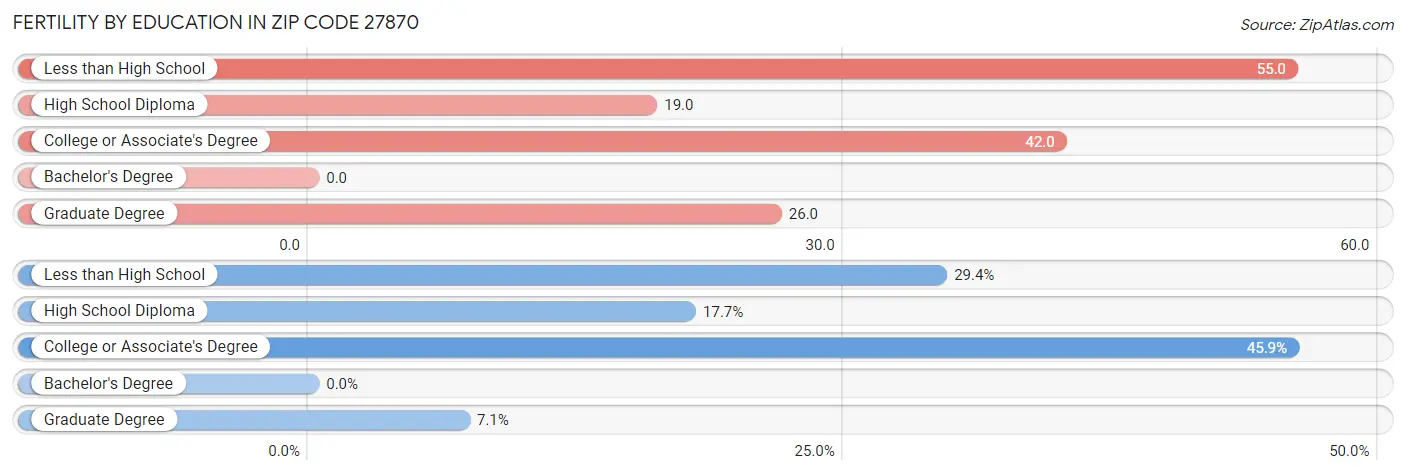 Female Fertility by Education Attainment in Zip Code 27870